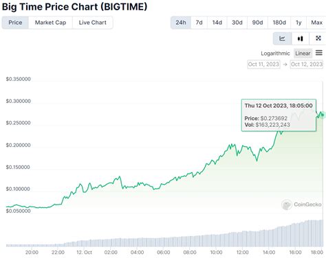 Big Time Pumps | Delphi Digital