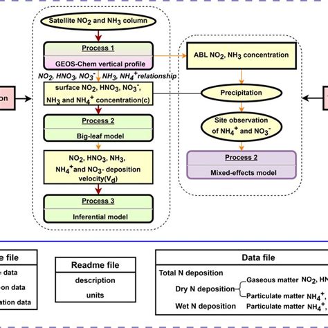 Flow Chart Of Description Of Atmospheric Inorganic Nitrogen Deposition