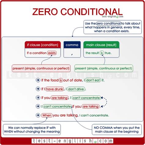 Zero And First Conditional In English Grammar