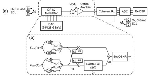 A A Coherent Transmission Setup Used In The Simulative Analysis To