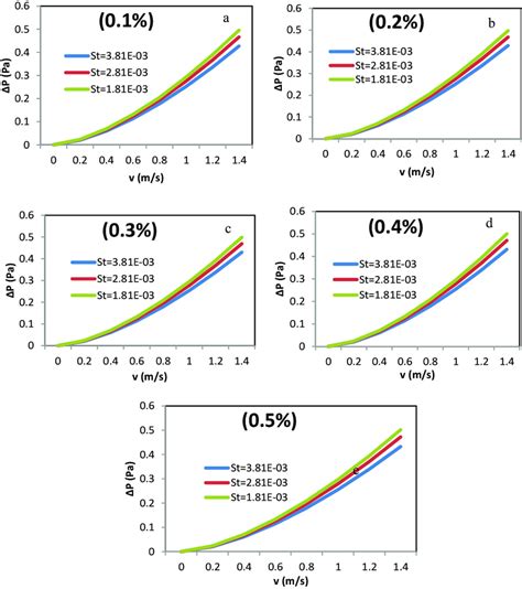 Effect Of Nanofluid Concentration And Transverse Pitch On Pressure Drop