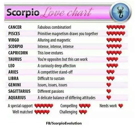 Love Chart Scorpio Love Scorpio Compatibility Gemini Love