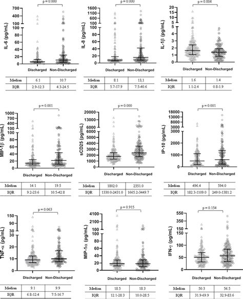 Differences In Plasma Cytokine Concentrations At Baseline In Mild