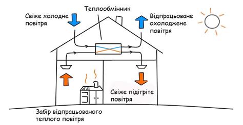 Все, що вам потрібно знати перед купівлею рекуператора для квартири ...