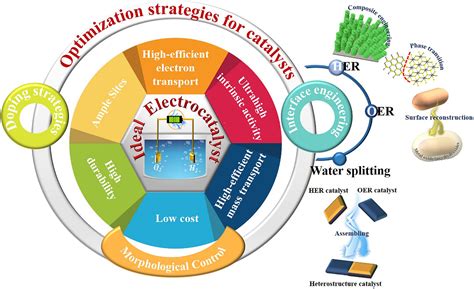 Recent Advances In Interface Engineering Strategy For Highlyefficient