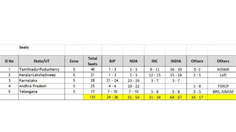 News 18 Exit Poll 2024 PM Modi Set To Win Historic 3rd Term INDI