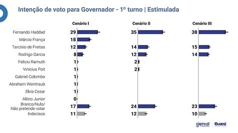 Pesquisa Quaest em SP Haddad venceria no 1º turno em Política