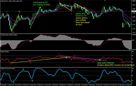 Forex Trading Strategy 4 A 1 2 3 Rsi Macd Forex Strategies