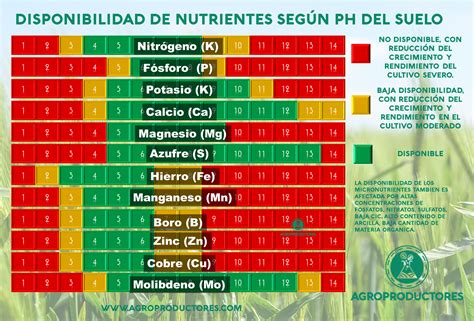 Niveles De Ph