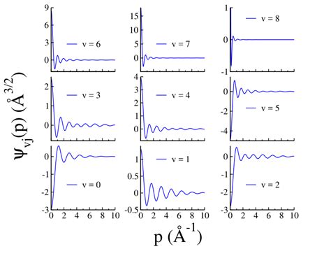 The Argon Dimer Wave Function Psi Vj P As A Function Of The