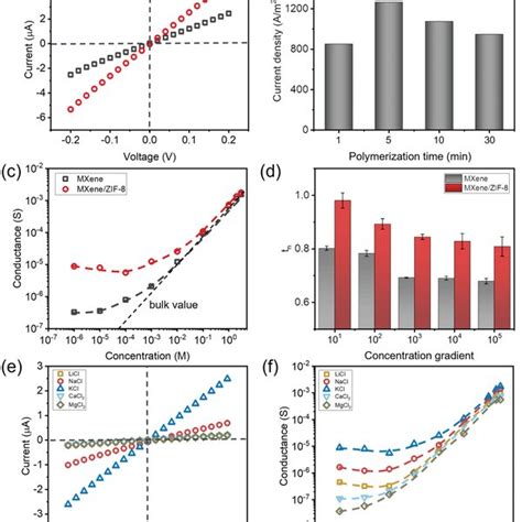 Synthesis Scheme And Nanostructure Characterization Of The MXene ZIF8