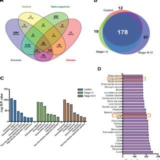 Bioinformatic Analysis Of Small Ev Derived Proteins A Venn Diagram Of