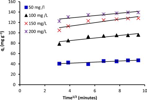 Intra Particle Diffusion Model Plot For The Adsorption Of Cr Ions