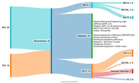 Cycle Results: Nontrad (3.4 GPA, 518 MCAT) : r/premed