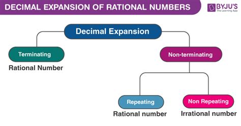 Rational Numbers As Decimals