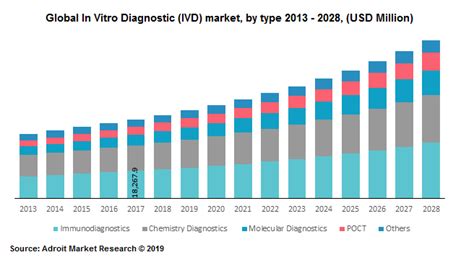 In Vitro Diagnostics Ivd Market Product Technology And Region Global