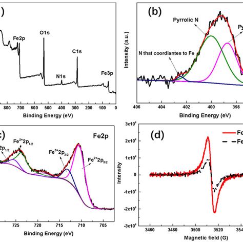 A Xps Survey Spectrum Of Fe 3 O 4 Ovsnc High Resolution Xps Download Scientific Diagram