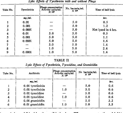 Table I from THE LYTIC ACTION OF TYROTHRICIN AND ITS DERIVATIVES ON ...