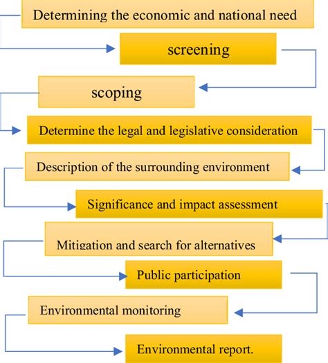 The Diagram Of Steps Of Environmental Impact Assessment Process Source