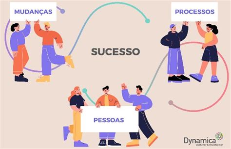 Mudanças Organizacionais E Processos Uma Parceria De Sucesso Dynamica