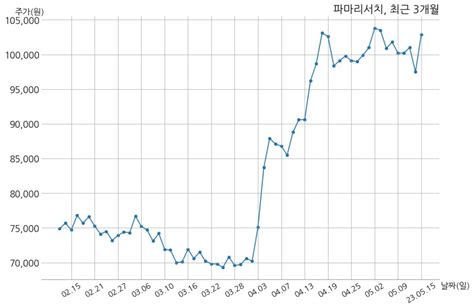 파마리서치 1분기누적 매출액 554억 4천만 원 영업이익 207억 4천만 원 Money Robo