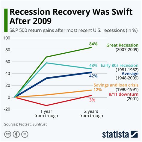 Great Recession Chart