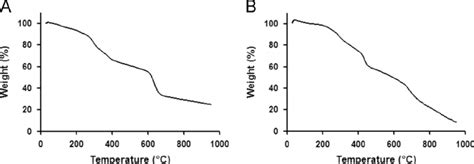 Tga Curve Showing Of Weight Loss Of Thermal Decomposition Of Download Scientific Diagram