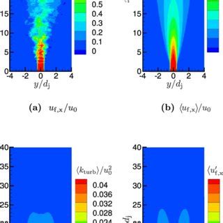 A Contour Plot Of The Instantaneous Streamwise Velocity Contour