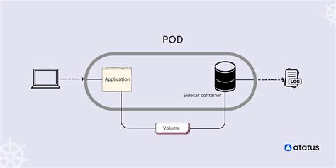 Kubernetes Sidecar Container Best Practices And Examples