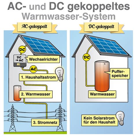 Photovoltaik Und Heizen Mit Heizstab