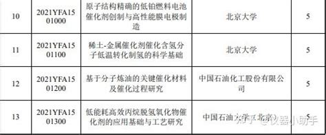 科技部国家重点研发计划两个重点专项公布拟立项名单（16） 知乎