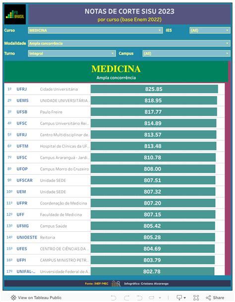 Menores Nota De Corte Medicina Sisu 2024