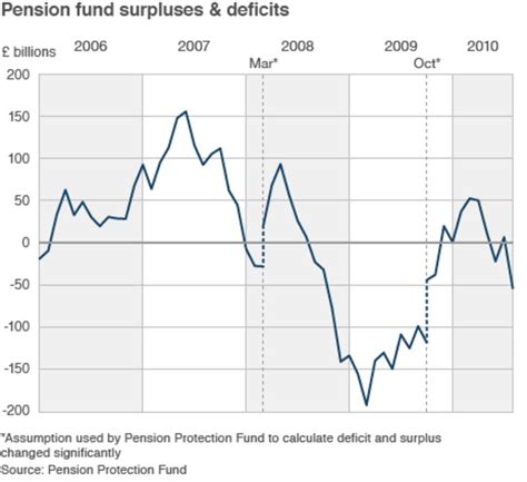 Pension Funds Back In The Red Bbc News