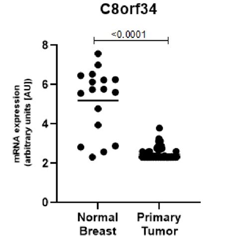 C8orf34 Is Expressed At Significantly Lower Levels In Primary Breast