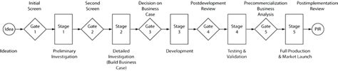 Coopers Stage Gate Process Model From Winning At New Products 1986