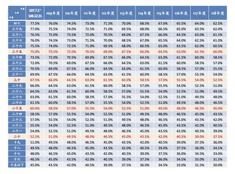 您準備的退休金夠用嗎注意所得替代率！公務人員退休金試算給你看