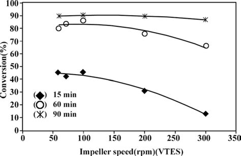 The Effect Of Agitation Speed On Monomer Conversion Vs Impeller Speed