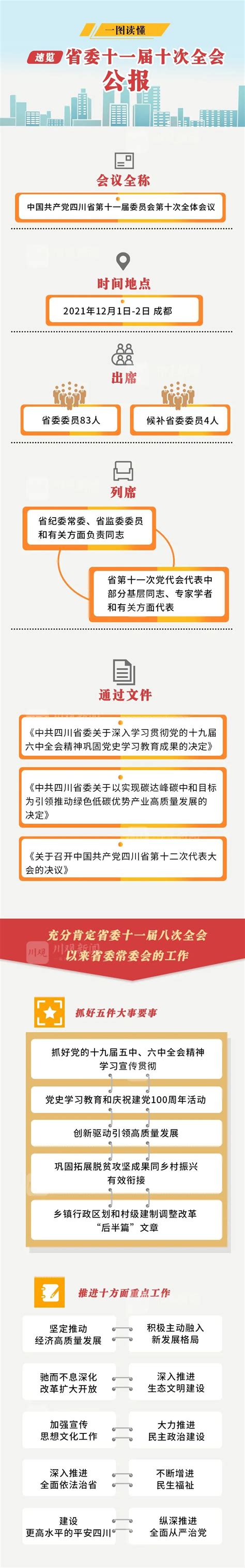 一图读懂丨划重点！速读中共四川省委十一届十次全会公报澎湃号·政务澎湃新闻 The Paper