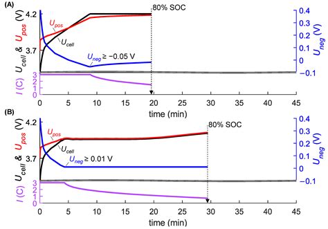 Batteries Free Full Text Durable Fast Charging Of Lithium Ion Batteries Based On Simulations