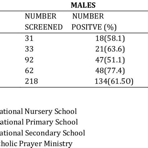 Sex Distribution Of Staphylococcus Aureus Carrier Rate In Different