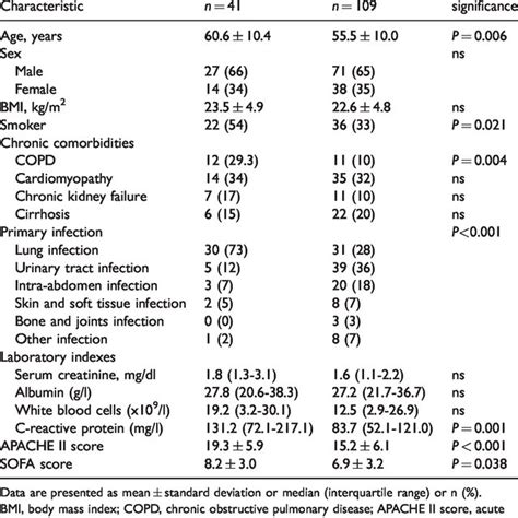 Comparison Of Clinical Characteristics Of Sepsis Patients With And