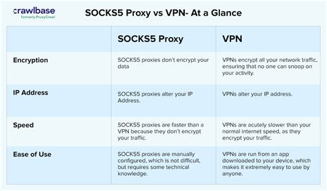 What Is A Socks Proxy And What Is It Best For Crawlbase