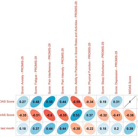 Correlation Analysis Spearman Correlation Between Midas Score