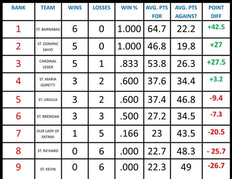 Scarborough catholic basketball league - STANDINGS