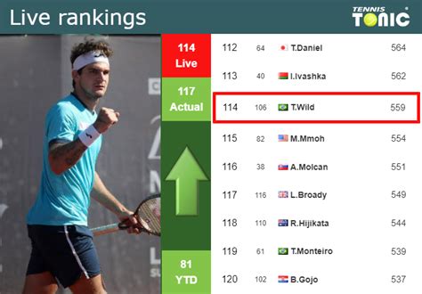 Live Rankings Seyboth Wild Betters His Rank Before Taking On Djere In