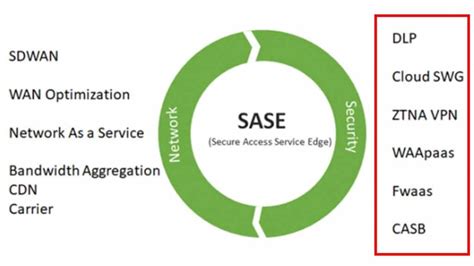 SASE Why Identity Controls Are Key To A Secure Deployment