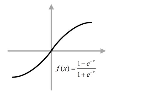 3 Bipolar Sigmoid Function Download Scientific Diagram