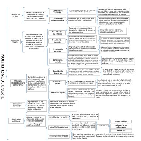 Cuadro Sinoptico Tipos De Constitucion Tipos De Constitucion Seg N Su