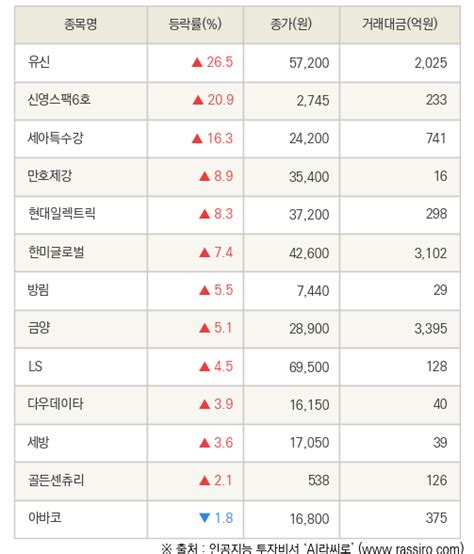 Fnrassi 유신 신영스팩6호 등 13종목 52주 신고가 경신 파이낸셜뉴스