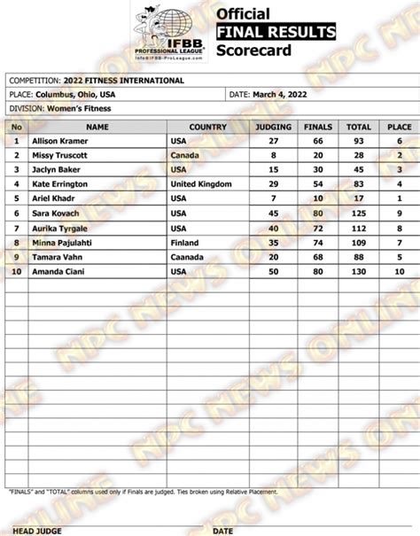 Arnold Classic 2022 Fitness International Results